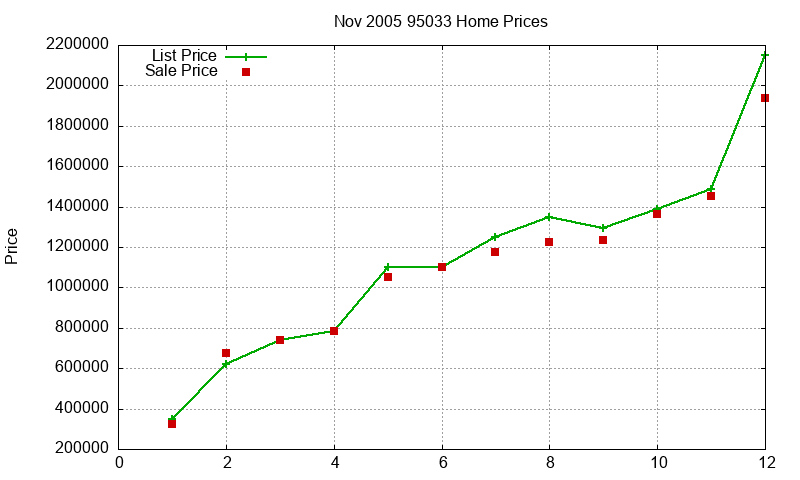 95033 Homes Just Sold 2005-11