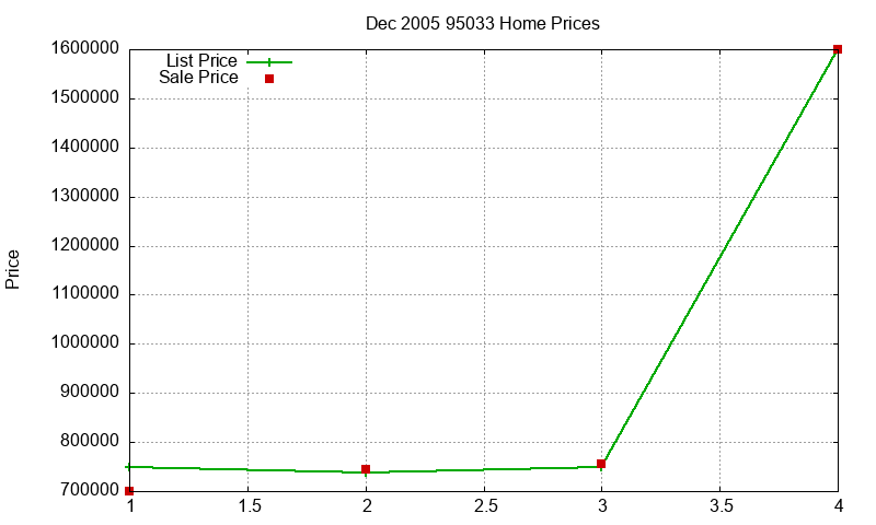 95033 Homes Just Sold 2005-12