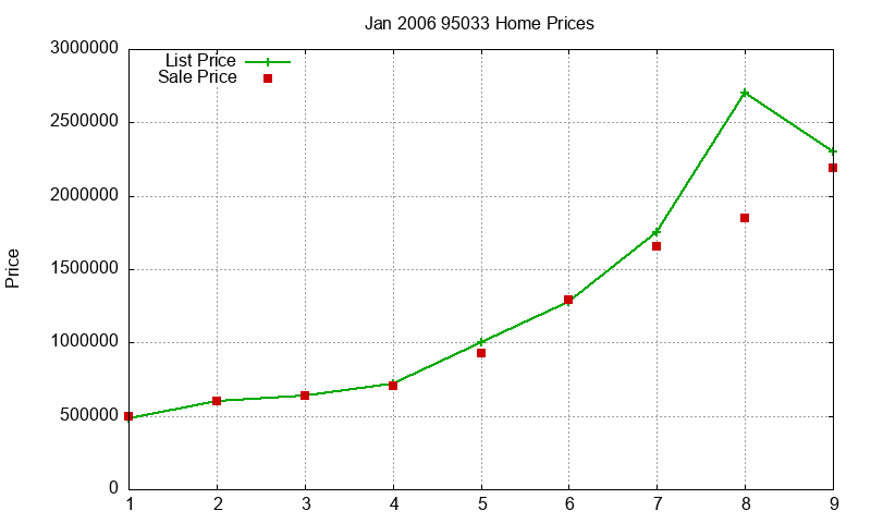 95033 Homes Just Sold 2006-01