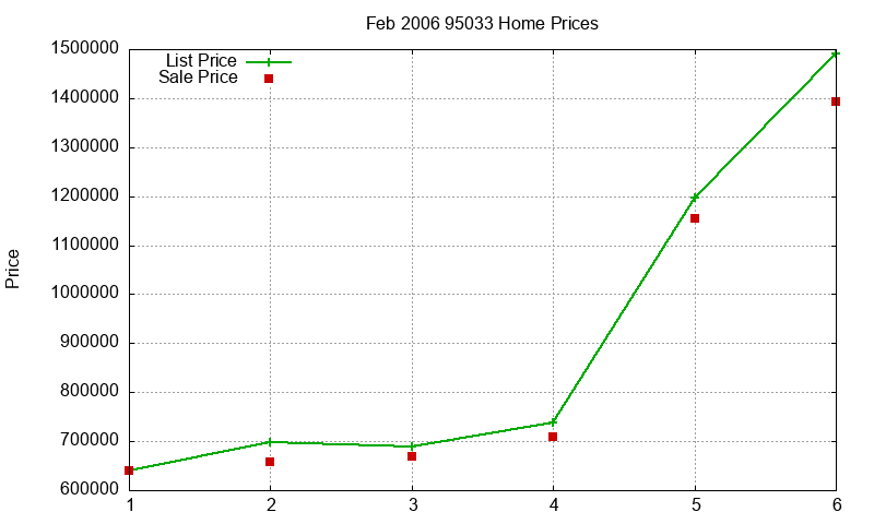 95033 Homes Just Sold 2006-02 95033 Homes Just Sold 2006-02