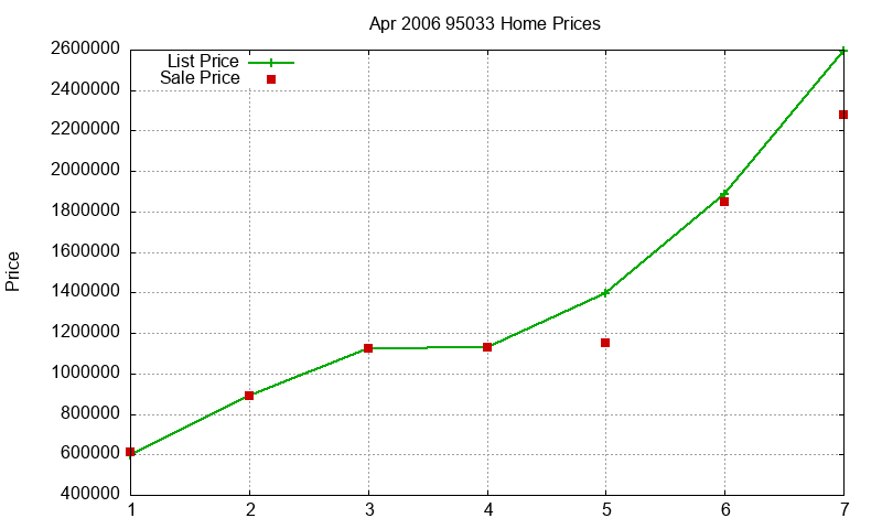 95033 Homes Just Sold 2006-04