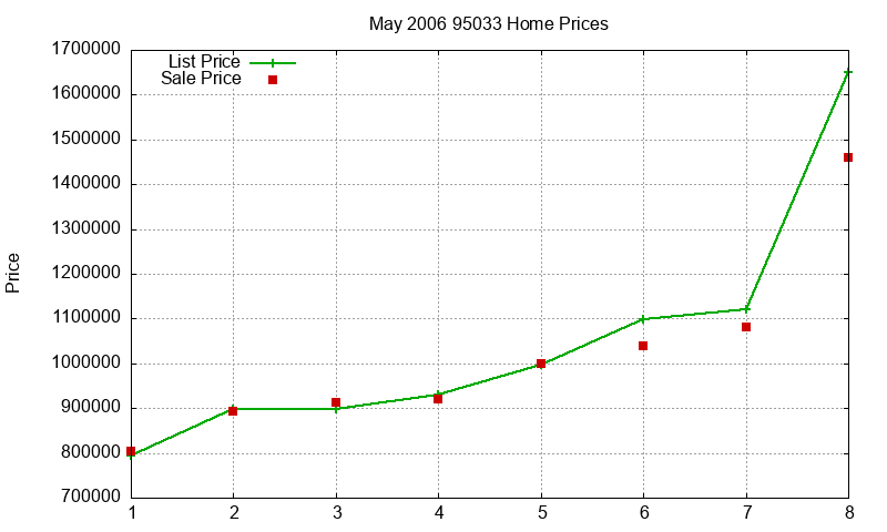 95033 Homes Just Sold 2006-05 95033 Homes Just Sold 2006-05