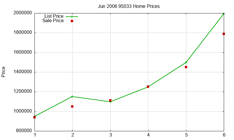 95033 Homes Just Sold 2006-06