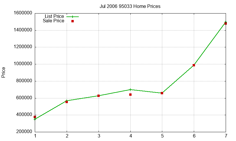 95033 Homes Just Sold 2006-07