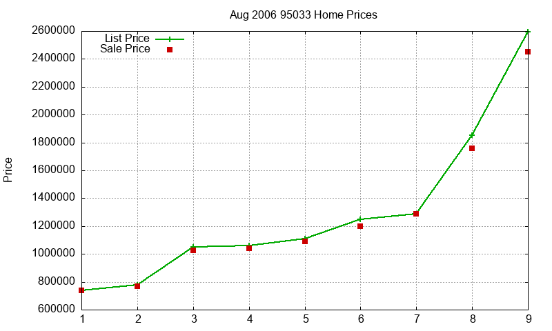 95033 Homes Just Sold 2006-08