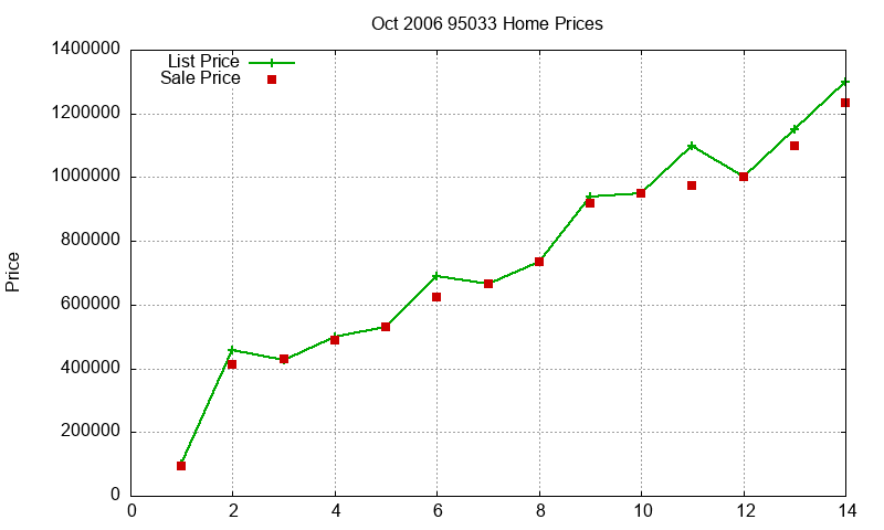 95033 Homes Just Sold 2006-10 95033 Homes Just Sold 2006-10