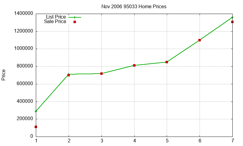 95033 Homes Just Sold 2006-11 95033 Homes Just Sold 2006-11
