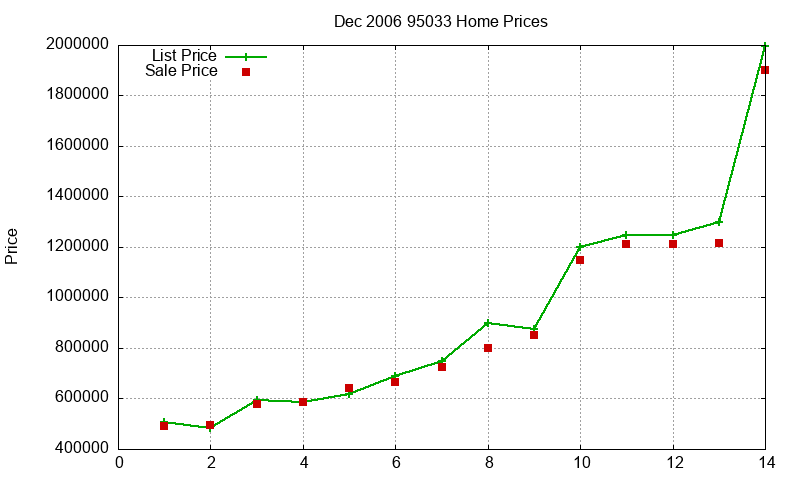 95033 Homes Just Sold 2006-12 95033 Homes Just Sold 2006-12