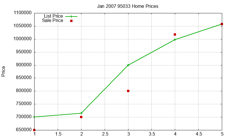 95033 Homes Just Sold 2007-01 95033 Homes Just Sold 2007-01