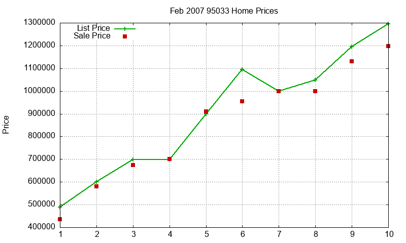 95033 Homes Just Sold 2007-02
