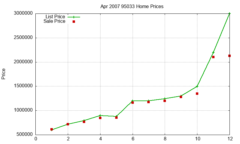 95033 Homes Just Sold 2007-04 95033 Homes Just Sold 2007-04