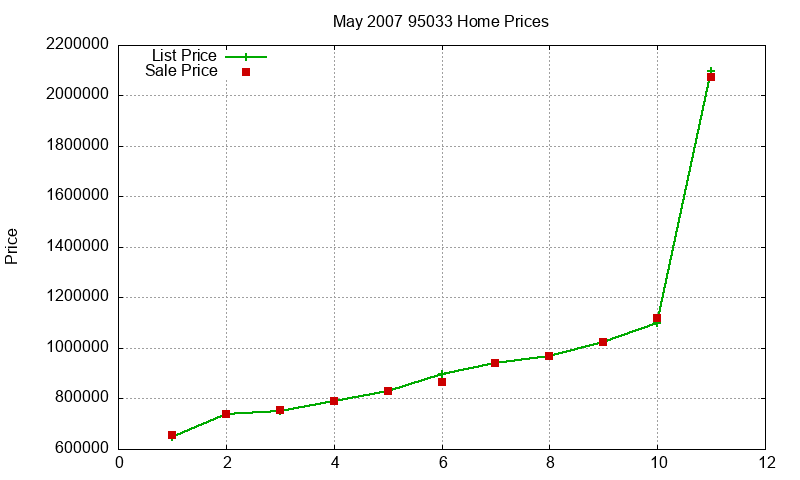 95033 Homes Just Sold 2007-05