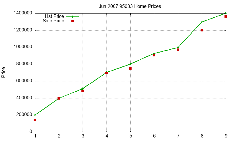 95033 Homes Just Sold 2007-06
