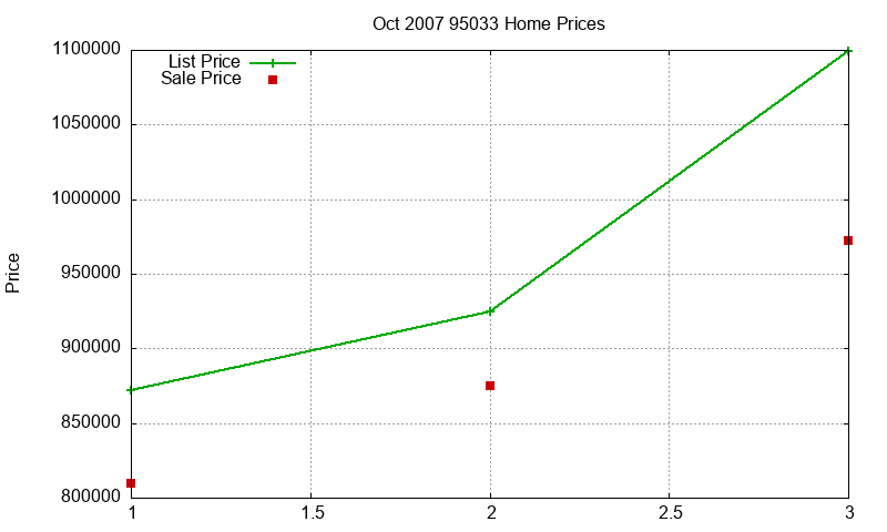 95033 Homes Just Sold 2007-10 95033 Homes Just Sold 2007-10