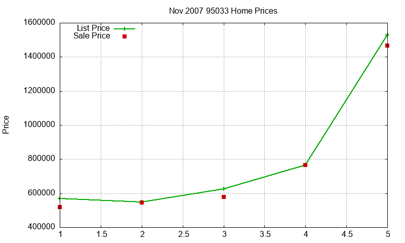 95033 Homes Just Sold 2007-11