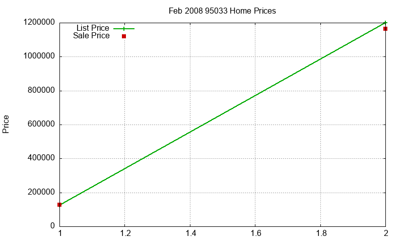 95033 Homes Just Sold 2008-02