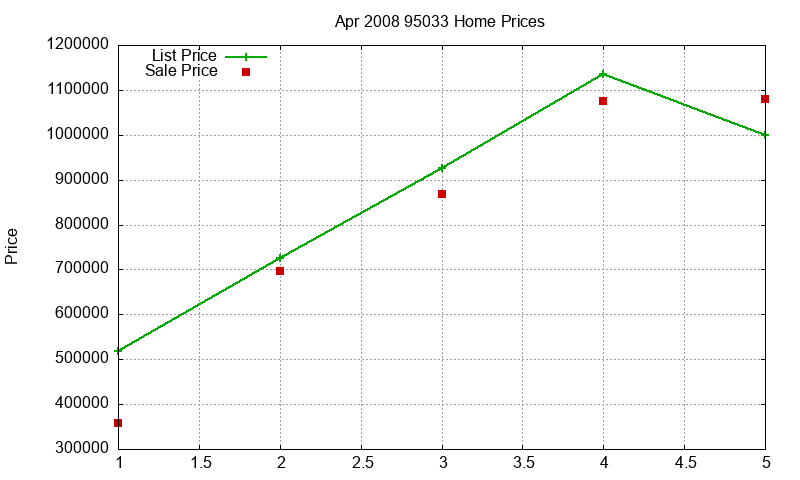 95033 Homes Just Sold 2008-04 95033 Homes Just Sold 2008-04