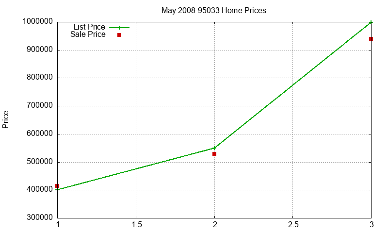 95033 Homes Just Sold 2008-05