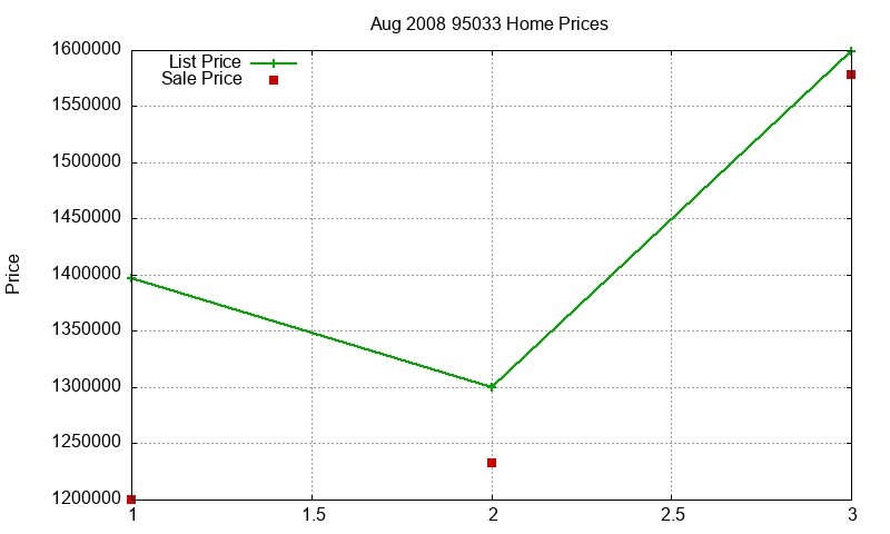 95033 Homes Just Sold 2008-08 95033 Homes Just Sold 2008-08