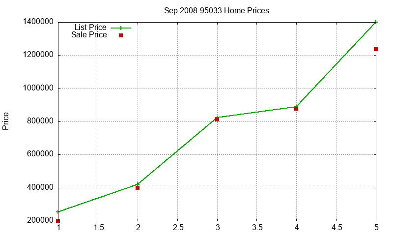 95033 Homes Just Sold 2008-09 95033 Homes Just Sold 2008-09