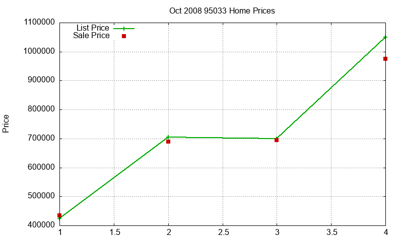 95033 Homes Just Sold 2008-10