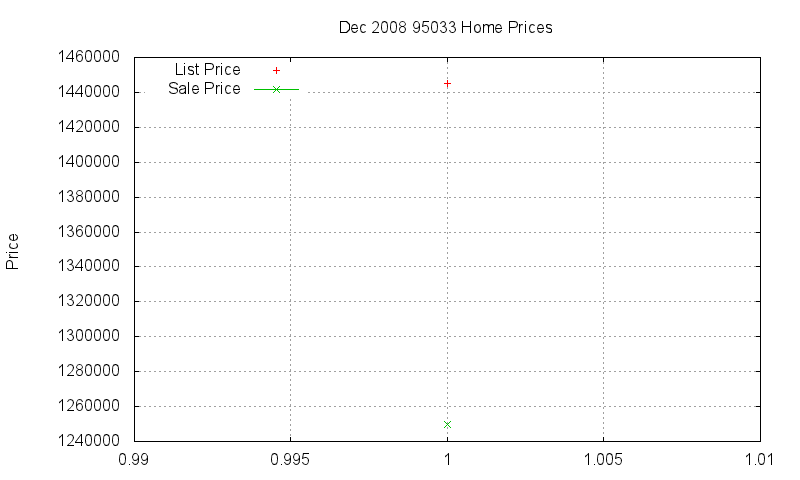 95033 Homes Just Sold 2008-12