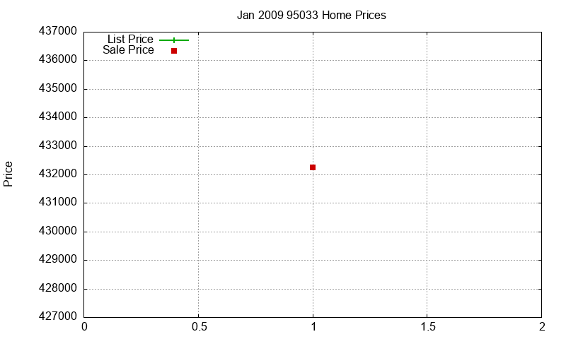 95033 Homes Just Sold 2009-01
