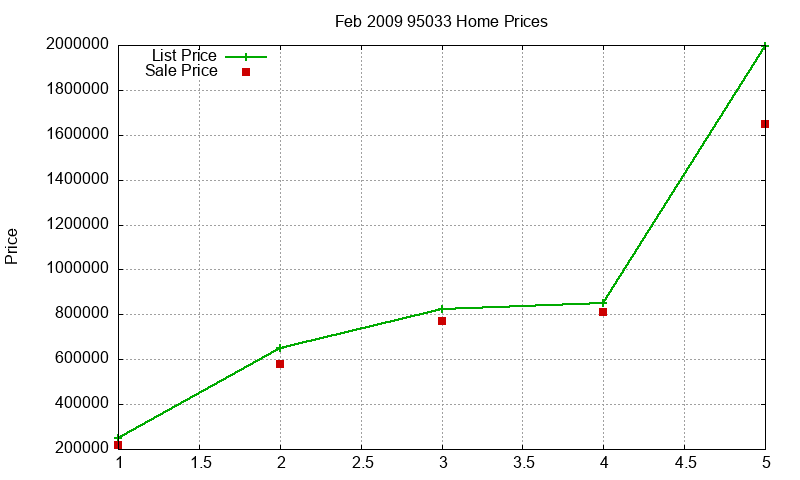 95033 Homes Just Sold 2009-02 95033 Homes Just Sold 2009-02