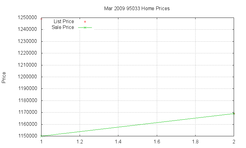 95033 Homes Just Sold 2009-03 95033 Homes Just Sold 2009-03