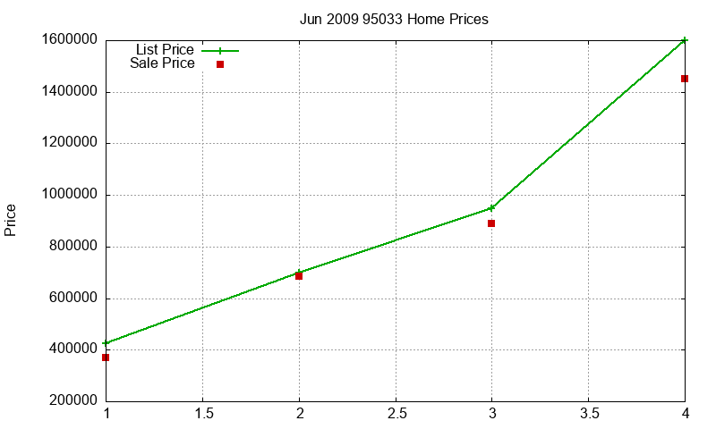 95033 Homes Just Sold 2009-06