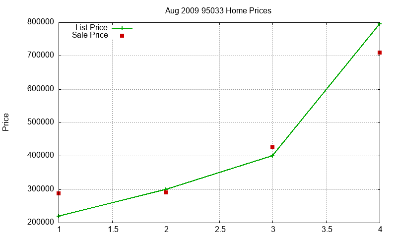 95033 Homes Just Sold 2009-08