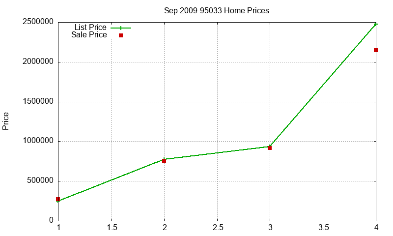 95033 Homes Just Sold 2009-09 95033 Homes Just Sold 2009-09