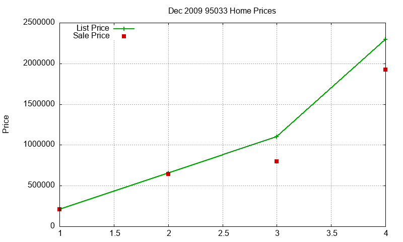 95033 Homes Just Sold 2009-12 95033 Homes Just Sold 2009-12