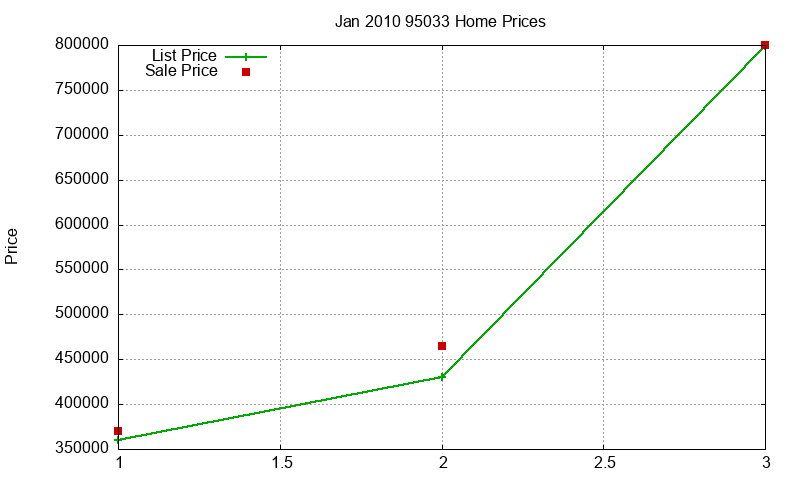 95033 Homes Just Sold 2010-01