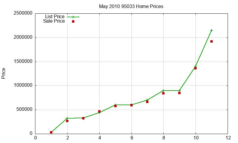 95033 Homes Just Sold 2010-05