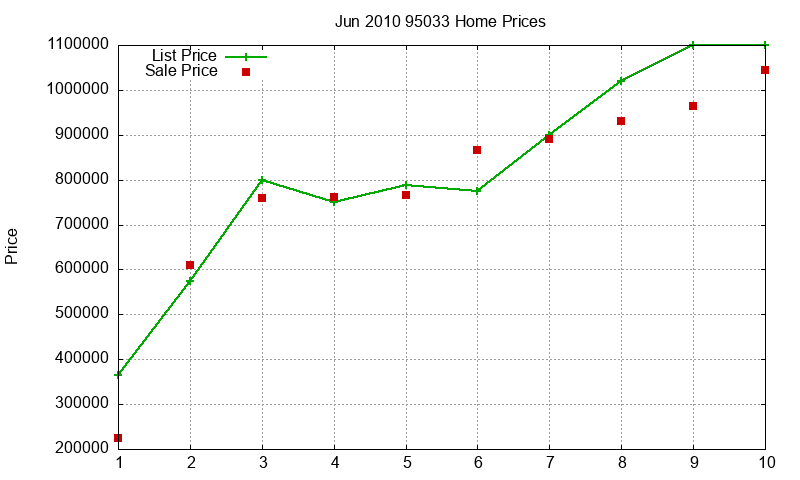 95033 Homes Just Sold 2010-06
