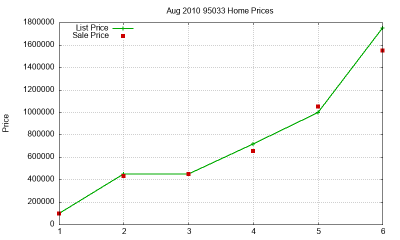 95033 Homes Just Sold 2010-08