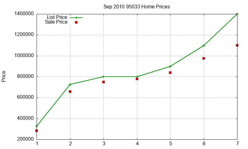 95033 Homes Just Sold 2010-09