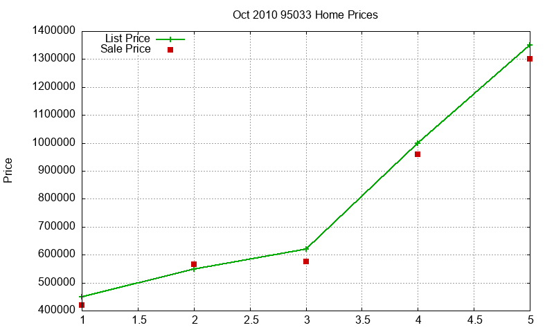 95033 Homes Just Sold 2010-10