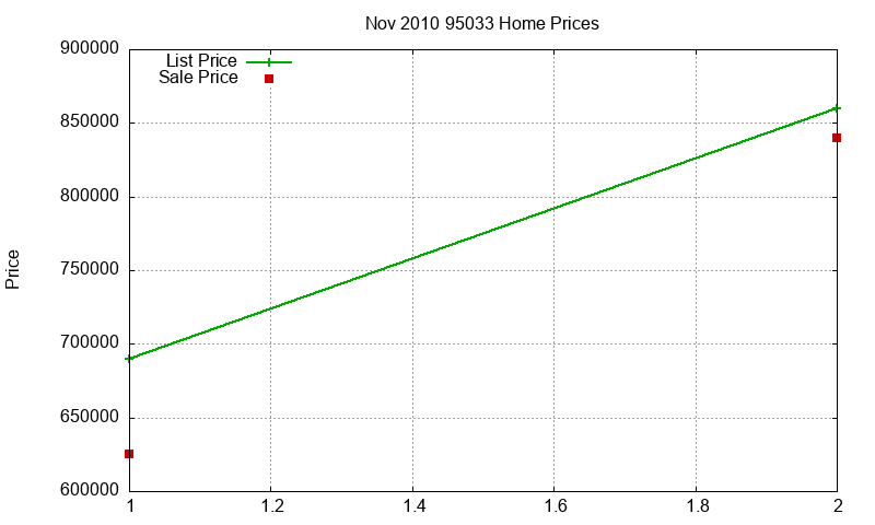 95033 Homes Just Sold 2010-11 95033 Homes Just Sold 2010-11