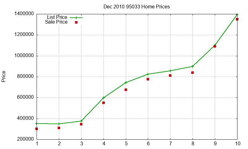 95033 Homes Just Sold 2010-12 95033 Homes Just Sold 2010-12