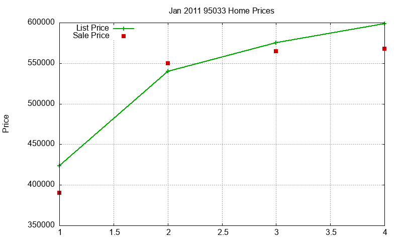 95033 Homes Just Sold 2011-01