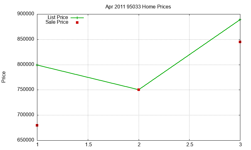 95033 Homes Just Sold 2011-04 95033 Homes Just Sold 2011-04