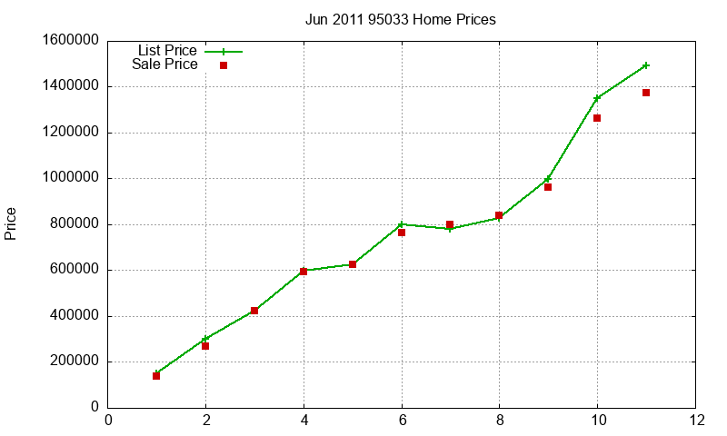 95033 Homes Just Sold 2011-06