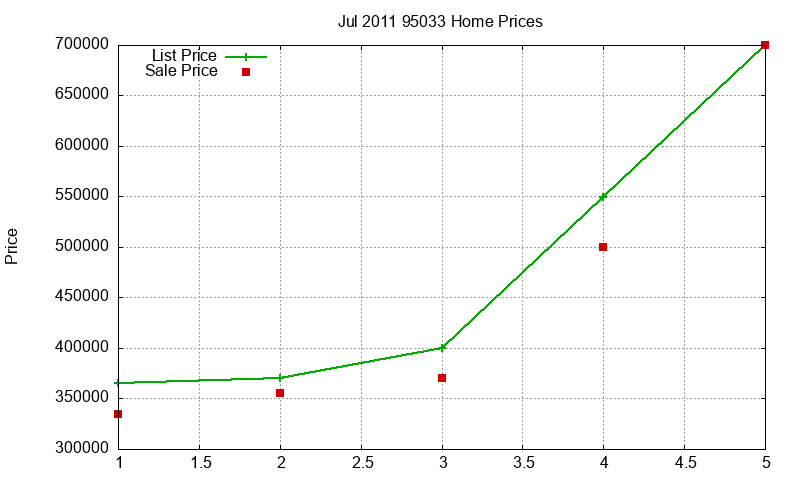 95033 Homes Just Sold 2011-07