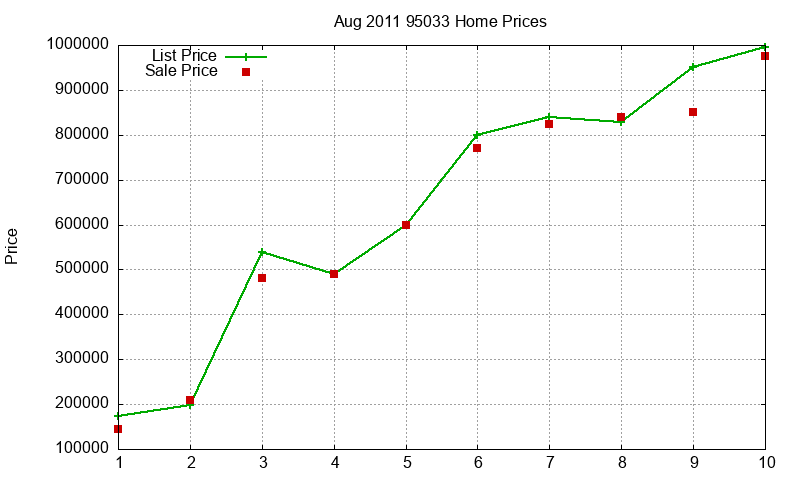 95033 Homes Just Sold 2011-08