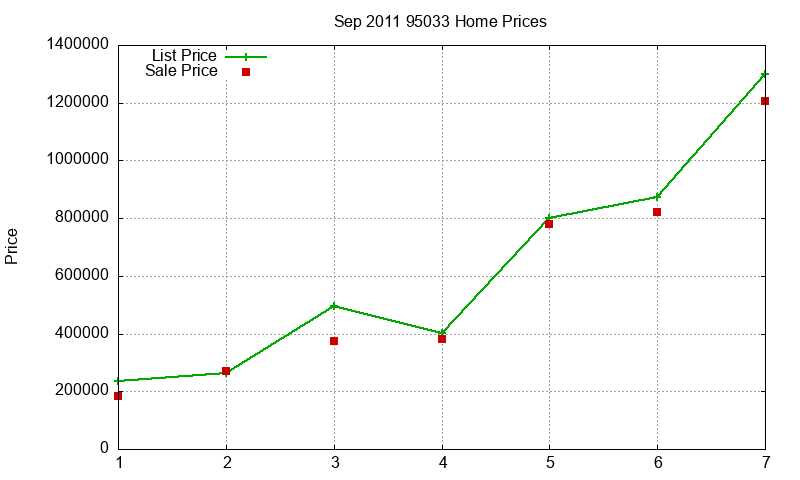95033 Homes Just Sold 2011-09 95033 Homes Just Sold 2011-09