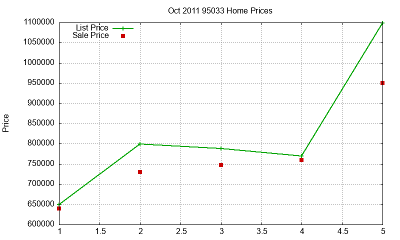 95033 Homes Just Sold 2011-10 95033 Homes Just Sold 2011-10