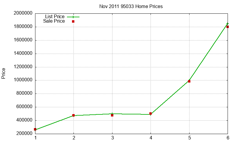 95033 Homes Just Sold 2011-11 95033 Homes Just Sold 2011-11