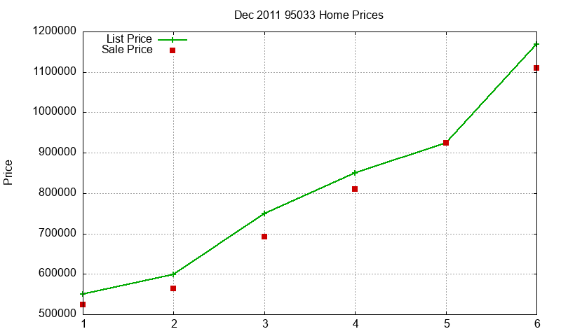 95033 Homes Just Sold 2011-12 95033 Homes Just Sold 2011-12